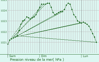 Graphe de la pression atmosphrique prvue pour Beugny