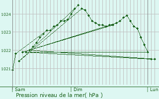 Graphe de la pression atmosphrique prvue pour Martinpuich