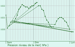 Graphe de la pression atmosphrique prvue pour Biarrotte