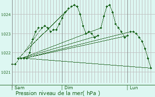 Graphe de la pression atmosphrique prvue pour Margency
