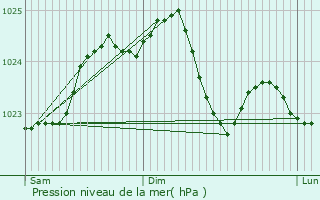 Graphe de la pression atmosphrique prvue pour Thore-les-Pins