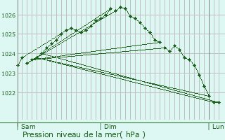 Graphe de la pression atmosphrique prvue pour Audresselles