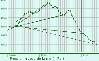 Graphe de la pression atmosphrique prvue pour Bosville