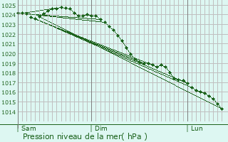 Graphe de la pression atmosphrique prvue pour Kellinghusen