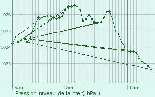 Graphe de la pression atmosphrique prvue pour Valsem