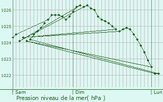 Graphe de la pression atmosphrique prvue pour Beuzeville-la-Gurard
