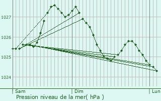 Graphe de la pression atmosphrique prvue pour Plozvet