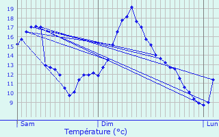 Graphique des tempratures prvues pour Mettet