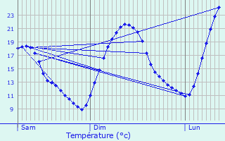 Graphique des tempratures prvues pour Mittegroefehn