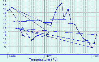 Graphique des tempratures prvues pour Bilzen