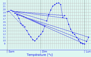 Graphique des tempratures prvues pour Bresles