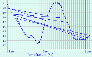 Graphique des tempratures prvues pour Puimisson