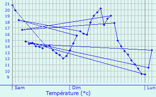 Graphique des tempratures prvues pour Reichstett