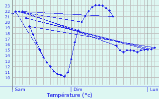 Graphique des tempratures prvues pour Perwez