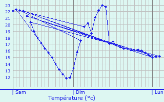 Graphique des tempratures prvues pour Palluel