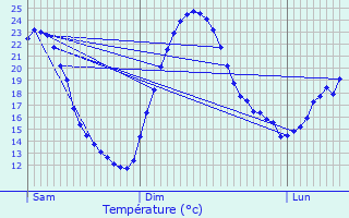 Graphique des tempratures prvues pour Clavier