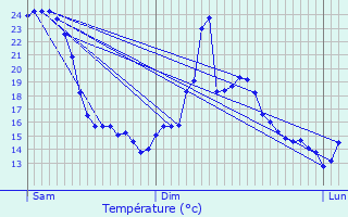 Graphique des tempratures prvues pour Pierry