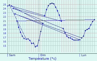 Graphique des tempratures prvues pour Maerne