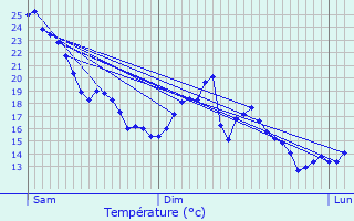 Graphique des tempratures prvues pour Cusset