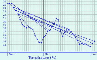 Graphique des tempratures prvues pour Vendat