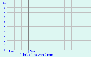 Graphique des précipitations prvues pour Plogastel-Saint-Germain