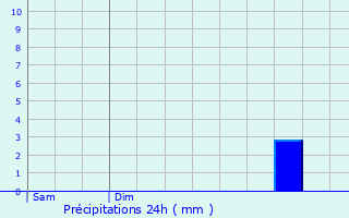 Graphique des précipitations prvues pour Marolles-les-Braults