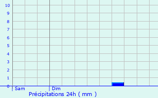 Graphique des précipitations prvues pour Buironfosse