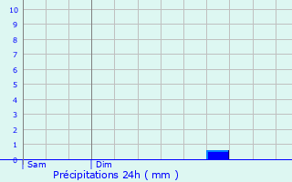 Graphique des précipitations prvues pour Courmont