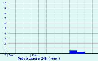 Graphique des précipitations prvues pour Ancenis