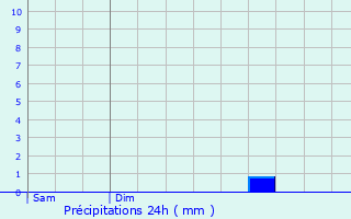 Graphique des précipitations prvues pour Hellan
