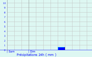 Graphique des précipitations prvues pour Colomb-le-Sec