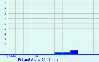 Graphique des précipitations prvues pour Gensac-la-Pallue