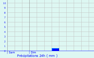 Graphique des précipitations prvues pour le-de-Batz