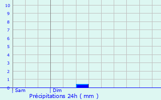 Graphique des précipitations prvues pour Surzur