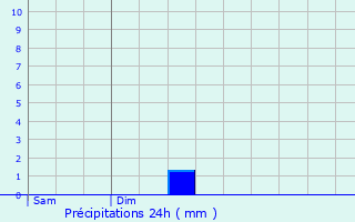 Graphique des précipitations prvues pour Mondeville