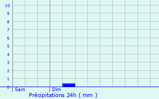 Graphique des précipitations prvues pour Arradon