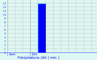 Graphique des précipitations prvues pour Saint-Pierre-d