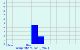 Graphique des précipitations prvues pour Montardit