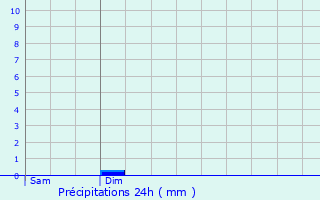 Graphique des précipitations prvues pour Adaincourt