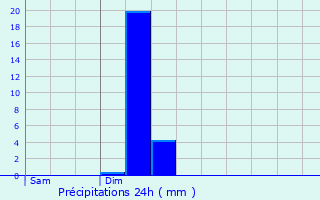 Graphique des précipitations prvues pour Frdric-Fontaine