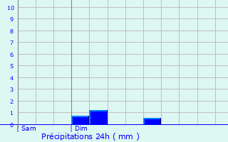 Graphique des précipitations prvues pour Molan-sur-Mer