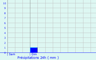 Graphique des précipitations prvues pour Sceaux