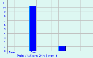 Graphique des précipitations prvues pour Engis