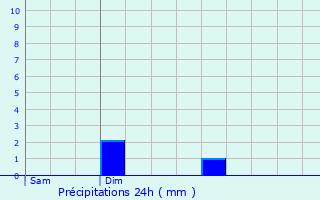 Graphique des précipitations prvues pour Alleur