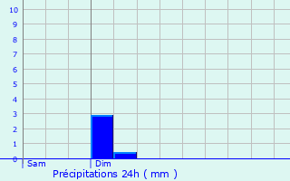 Graphique des précipitations prvues pour Saint-Renan