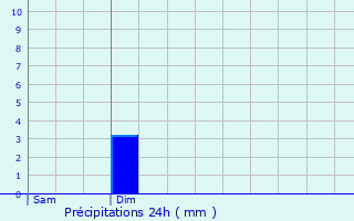 Graphique des précipitations prvues pour Lichos