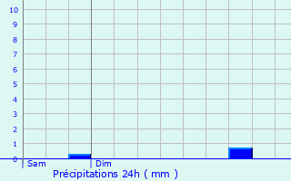 Graphique des précipitations prvues pour Pontrieux
