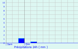 Graphique des précipitations prvues pour Bretenoux