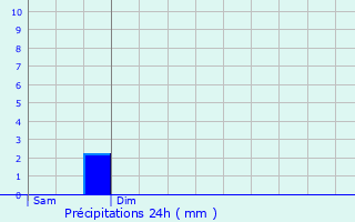 Graphique des précipitations prvues pour Voutenay-sur-Cure