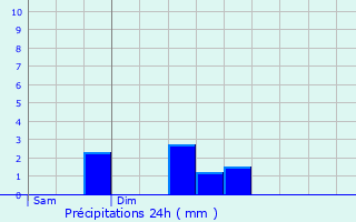 Graphique des précipitations prvues pour La Perche